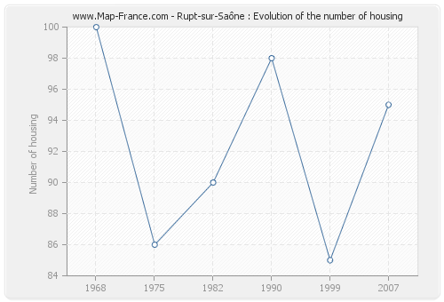 Rupt-sur-Saône : Evolution of the number of housing