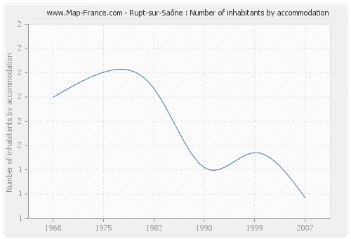 Rupt-sur-Saône : Number of inhabitants by accommodation