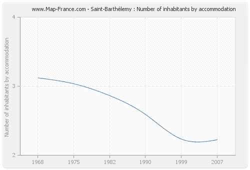 Saint-Barthélemy : Number of inhabitants by accommodation