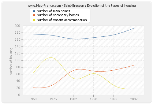 Saint-Bresson : Evolution of the types of housing