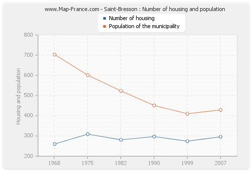 Saint-Bresson : Number of housing and population