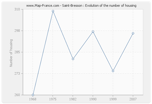 Saint-Bresson : Evolution of the number of housing