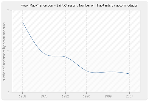 Saint-Bresson : Number of inhabitants by accommodation