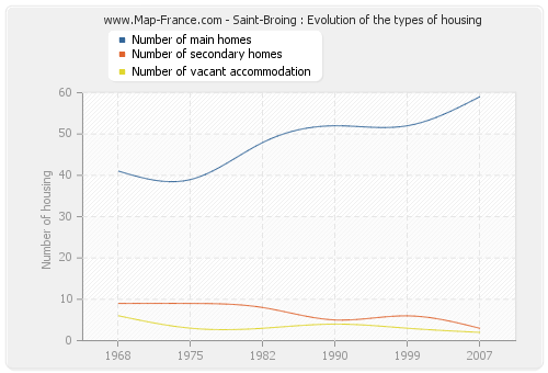 Saint-Broing : Evolution of the types of housing