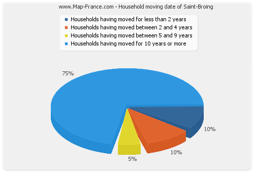 Household moving date of Saint-Broing