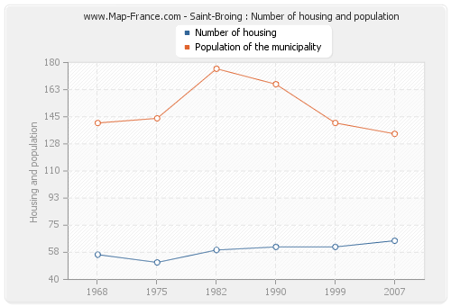 Saint-Broing : Number of housing and population