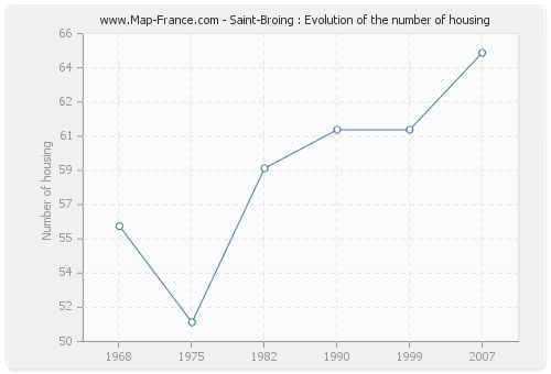 Saint-Broing : Evolution of the number of housing