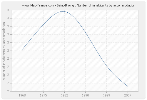 Saint-Broing : Number of inhabitants by accommodation