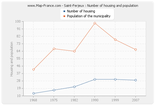 Saint-Ferjeux : Number of housing and population