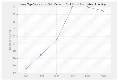 Saint-Ferjeux : Evolution of the number of housing