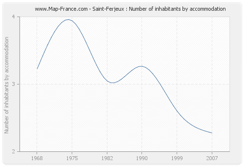 Saint-Ferjeux : Number of inhabitants by accommodation