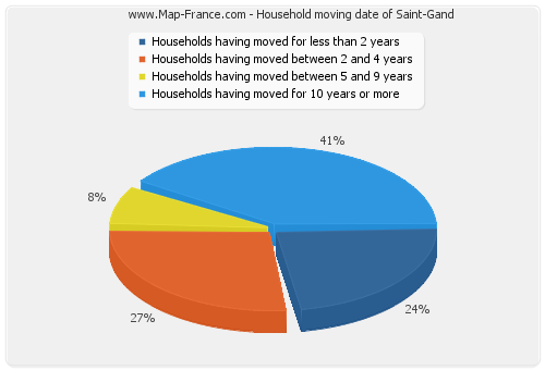 Household moving date of Saint-Gand