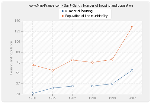 Saint-Gand : Number of housing and population