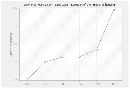 Saint-Gand : Evolution of the number of housing