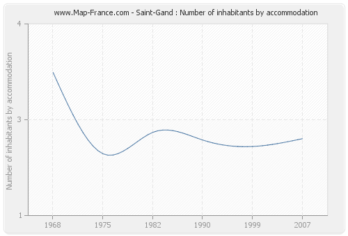 Saint-Gand : Number of inhabitants by accommodation