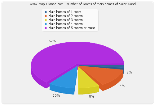 Number of rooms of main homes of Saint-Gand