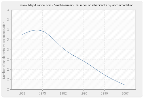 Saint-Germain : Number of inhabitants by accommodation