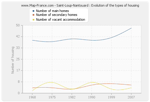 Saint-Loup-Nantouard : Evolution of the types of housing