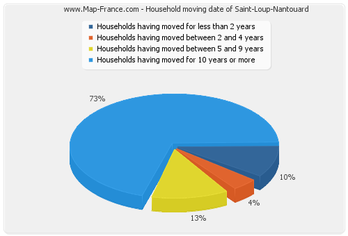 Household moving date of Saint-Loup-Nantouard
