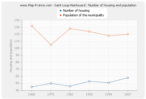 Saint-Loup-Nantouard : Number of housing and population