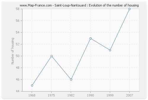 Saint-Loup-Nantouard : Evolution of the number of housing