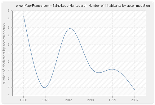 Saint-Loup-Nantouard : Number of inhabitants by accommodation
