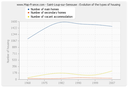 Saint-Loup-sur-Semouse : Evolution of the types of housing