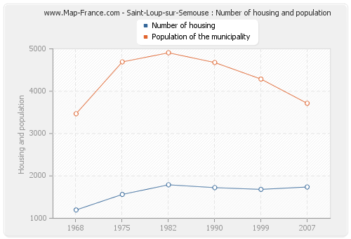 Saint-Loup-sur-Semouse : Number of housing and population