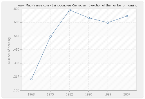 Saint-Loup-sur-Semouse : Evolution of the number of housing