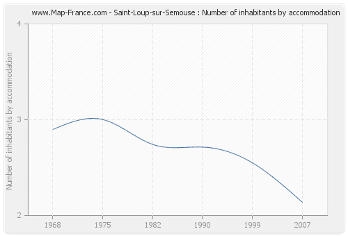 Saint-Loup-sur-Semouse : Number of inhabitants by accommodation