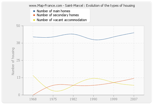 Saint-Marcel : Evolution of the types of housing