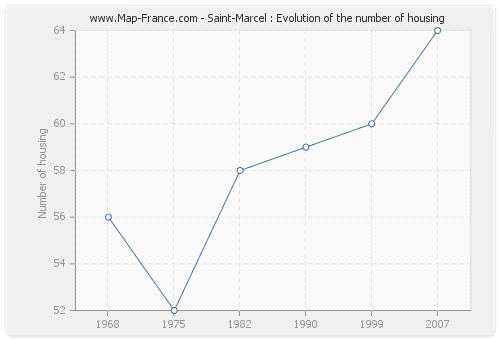 Saint-Marcel : Evolution of the number of housing