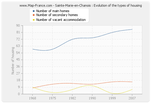 Sainte-Marie-en-Chanois : Evolution of the types of housing