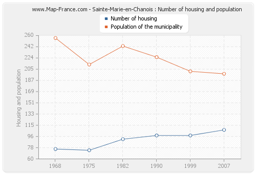 Sainte-Marie-en-Chanois : Number of housing and population