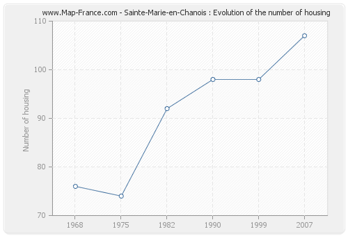 Sainte-Marie-en-Chanois : Evolution of the number of housing