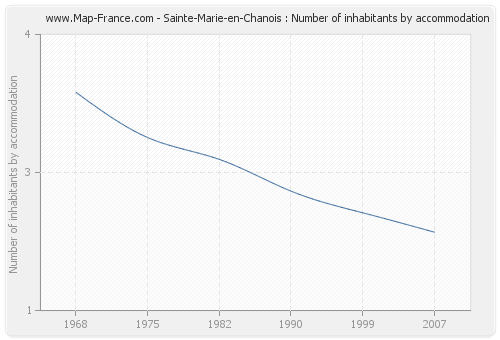 Sainte-Marie-en-Chanois : Number of inhabitants by accommodation