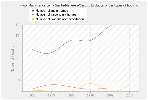 Sainte-Marie-en-Chaux : Evolution of the types of housing