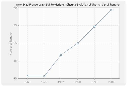 Sainte-Marie-en-Chaux : Evolution of the number of housing