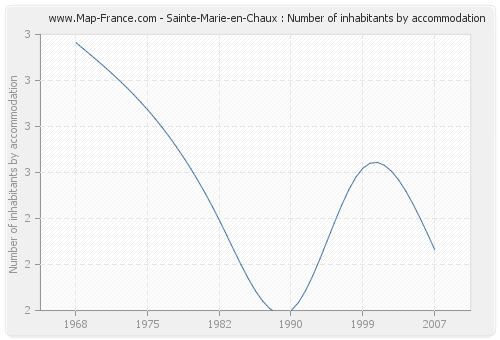 Sainte-Marie-en-Chaux : Number of inhabitants by accommodation