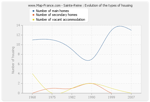 Sainte-Reine : Evolution of the types of housing