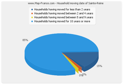Household moving date of Sainte-Reine