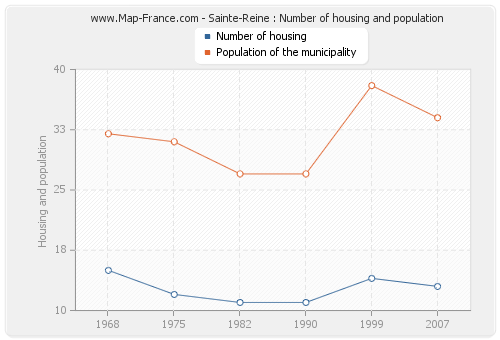 Sainte-Reine : Number of housing and population