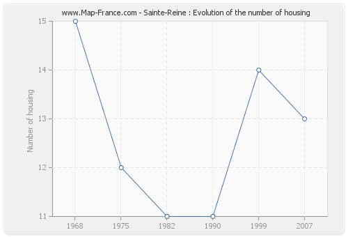 Sainte-Reine : Evolution of the number of housing