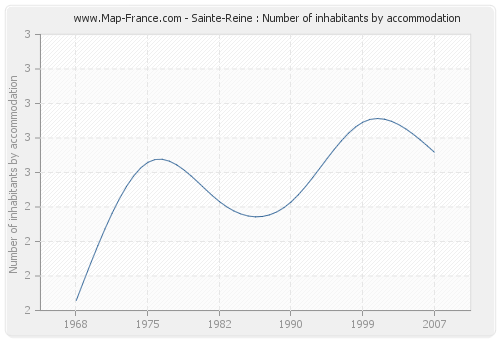 Sainte-Reine : Number of inhabitants by accommodation