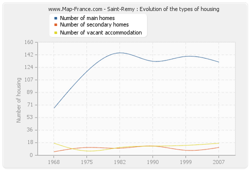 Saint-Remy : Evolution of the types of housing