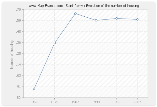 Saint-Remy : Evolution of the number of housing