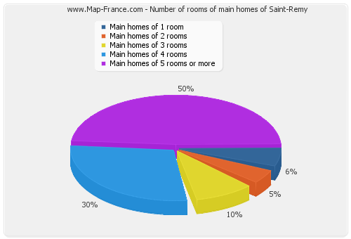 Number of rooms of main homes of Saint-Remy