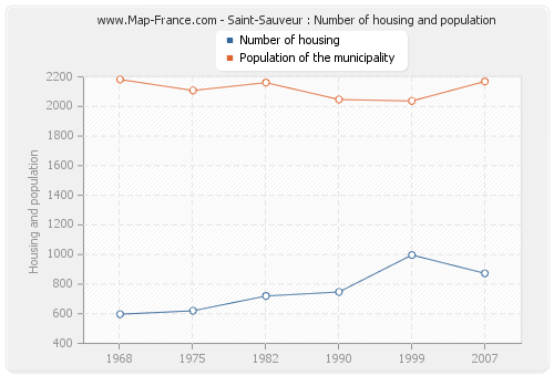 Saint-Sauveur : Number of housing and population