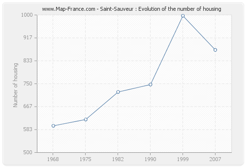 Saint-Sauveur : Evolution of the number of housing