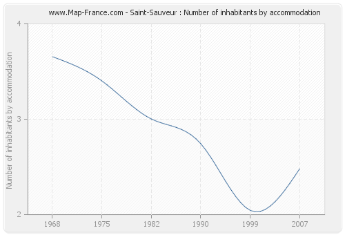 Saint-Sauveur : Number of inhabitants by accommodation